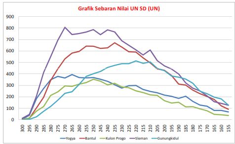 Grafik Sebaran UN SD 2015