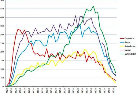 Grafik Sebaran UN SMP 2015