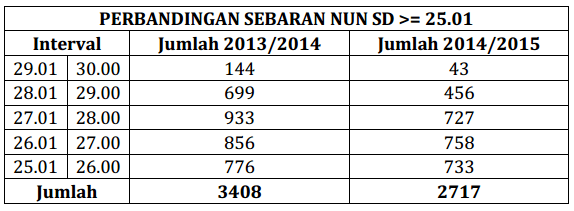 Sebaran NUN SD Yogyakarta 2014-2015
