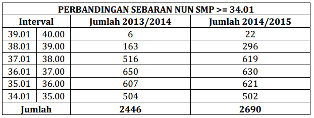Sebaran NUN SMP Yogyakarta 2014-2015