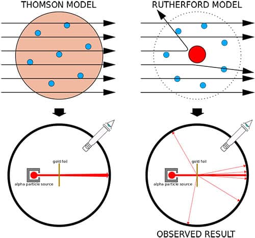 Eksperimen Rutherford