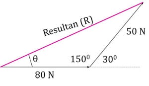 Gambar Segitiga Resultan Aturan Kosinus