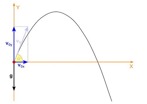 Kinematika 2d Gerak Parabola Gerak Peluru Tentorku