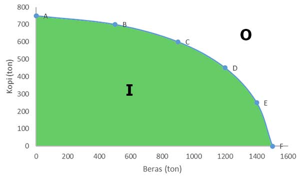 grafik-batas-kemungkinan-produksi-ppf