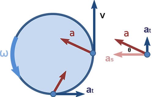 percepatan-sentripetal-dan-tangensial