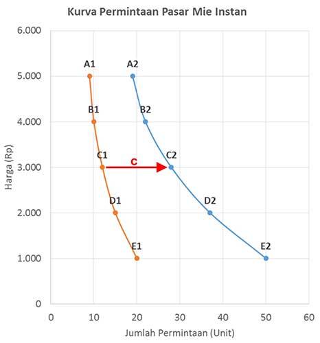 pergeseran-kurva-permintaan