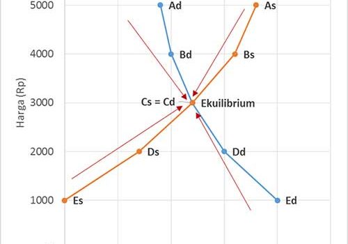 Ekuilibrium Pasar: Keseimbangan Permintaan dan Penawaran ekuilibrium-pasar
