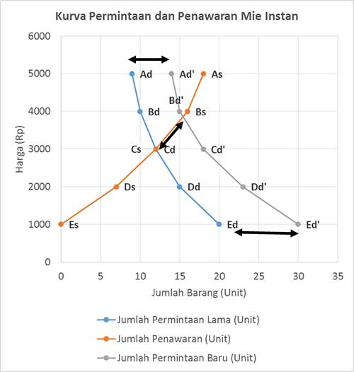 Titik keseimbangan permintaan dan penawaran