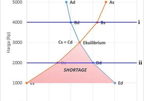 Harga Tertinggi (Price Ceiling) harga-tertinggi